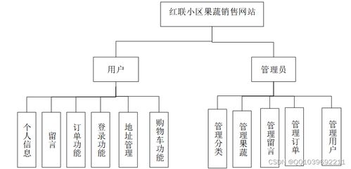 java计算机毕业设计ssm vue红联小区果蔬销售网站 水果购物商城