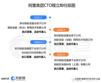 【阿里CTO程立本月第4次卸任蚂蚁金服旗下公司法人、董事等职