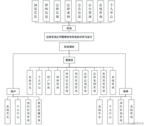 计算机毕业设计ssm法律咨询公司管理信息系统的分析与设计l0u269 附源码 新手必备