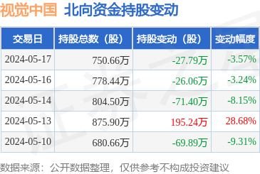 视觉中国(000681):5月17日北向资金减持27.79万股